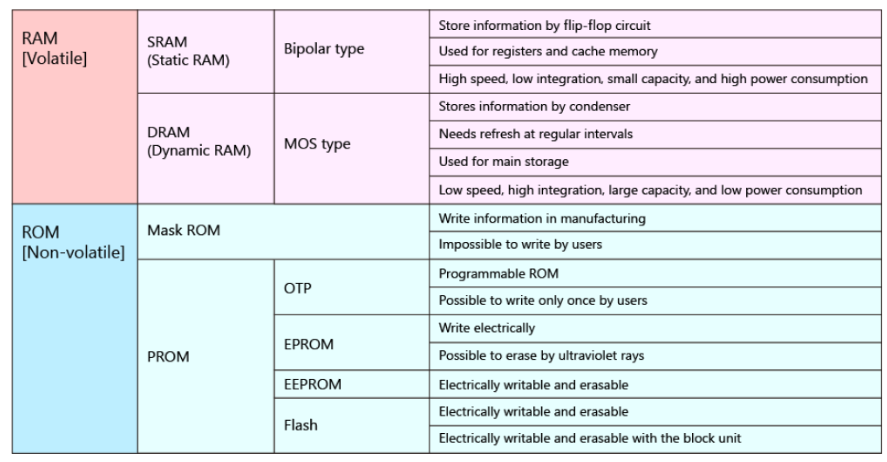 MCU中有多少种存储器（内存储器可分为）