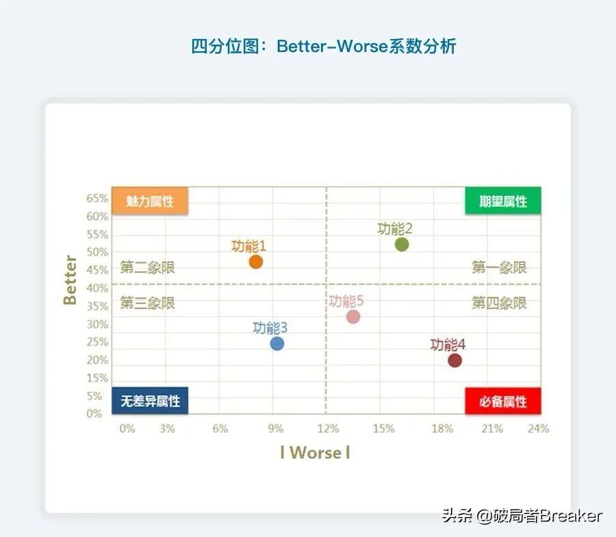 用户需求分析模型工具：KANO模型讲解