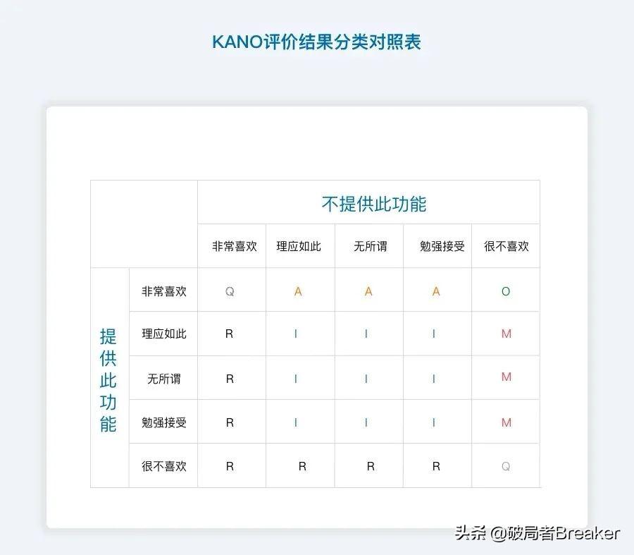 用户需求分析模型工具：KANO模型讲解