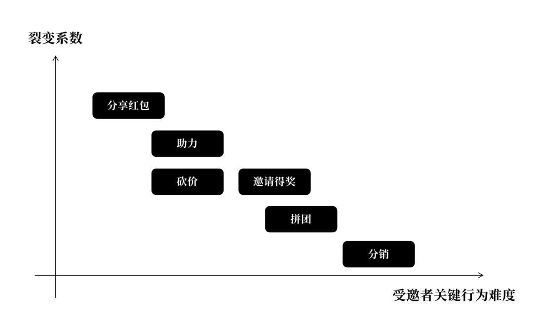 用户增长模型是什么（如何搭建用户增长体系）