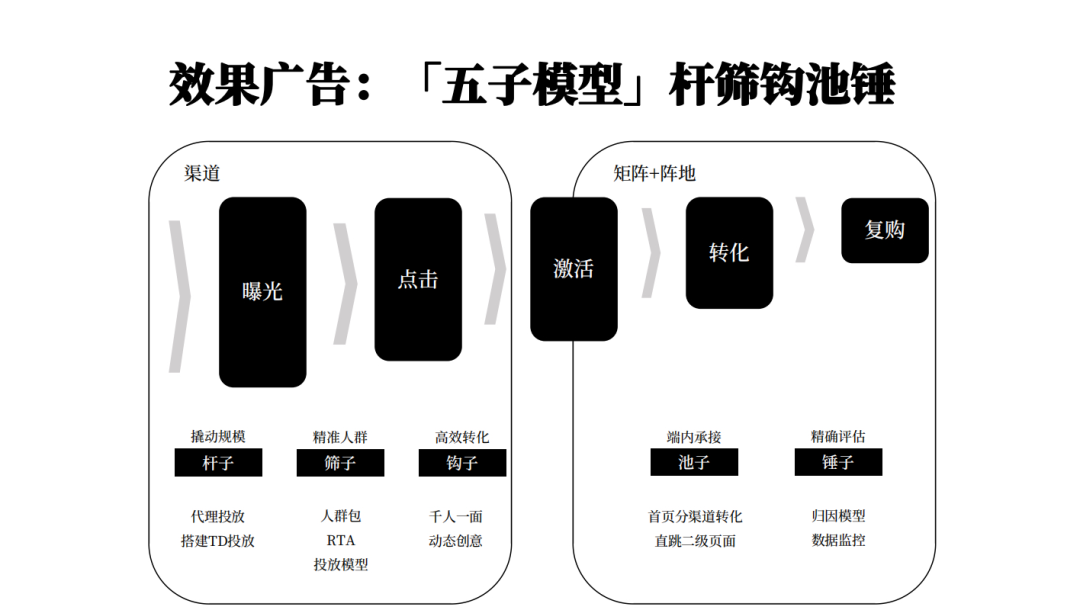 用户增长模型是什么（如何搭建用户增长体系）