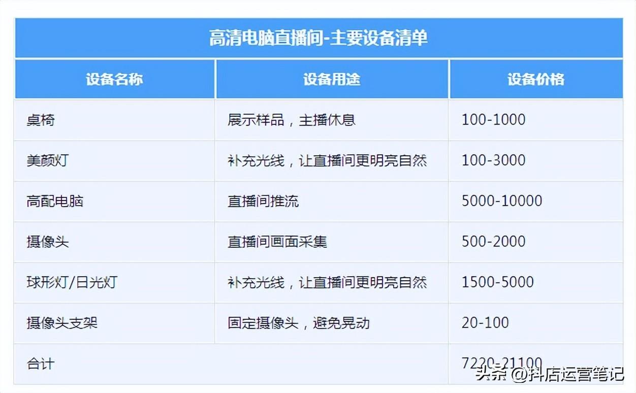 怎样做直播工具有哪些（网络直播需要什么设备）