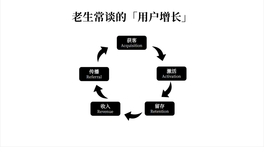 用户增长模型是什么（如何搭建用户增长体系）