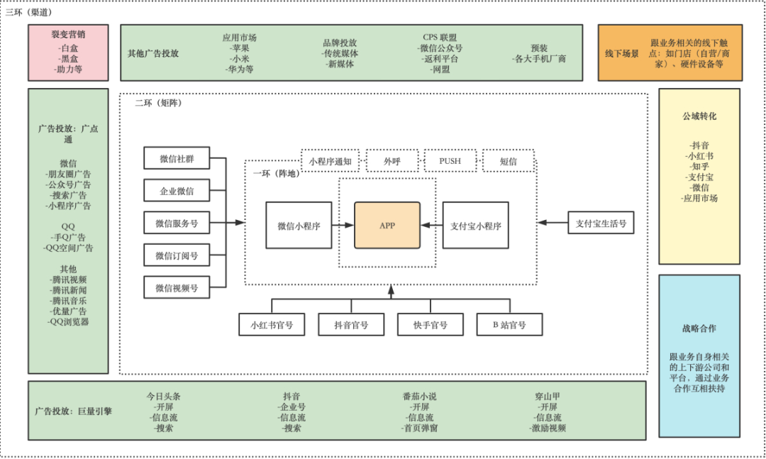 用户增长模型是什么（如何搭建用户增长体系）