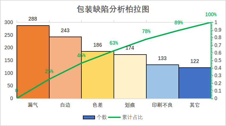 QC七大手法之柏拉图(柏拉图制作方法图解)