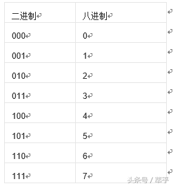 二进制与八进制的互相转换具体方法（2进制转8进制怎么转）