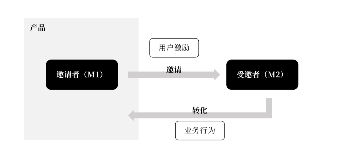 用户增长模型是什么（如何搭建用户增长体系）