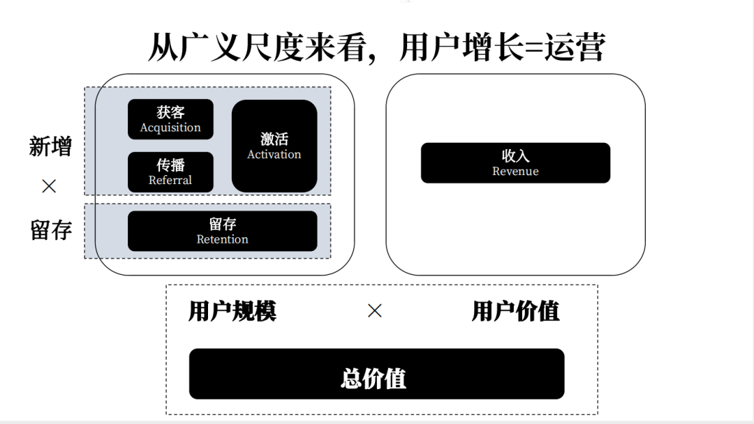 用户增长模型是什么（如何搭建用户增长体系）