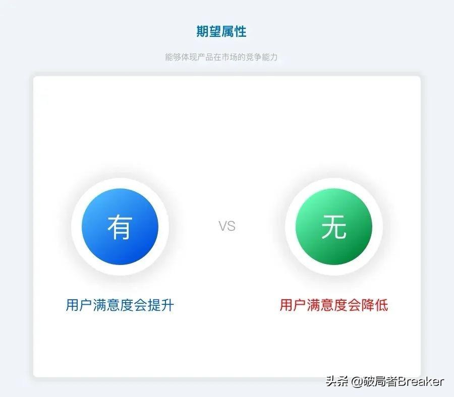 用户需求分析模型工具：KANO模型讲解