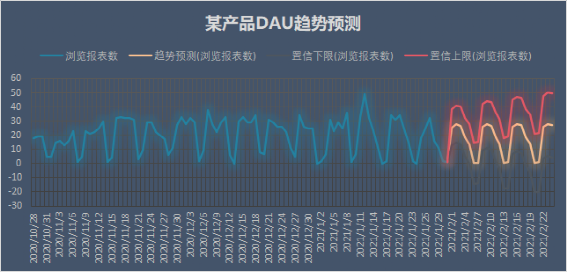 数据预测方法有哪些（最实用的几种数据预测方法）