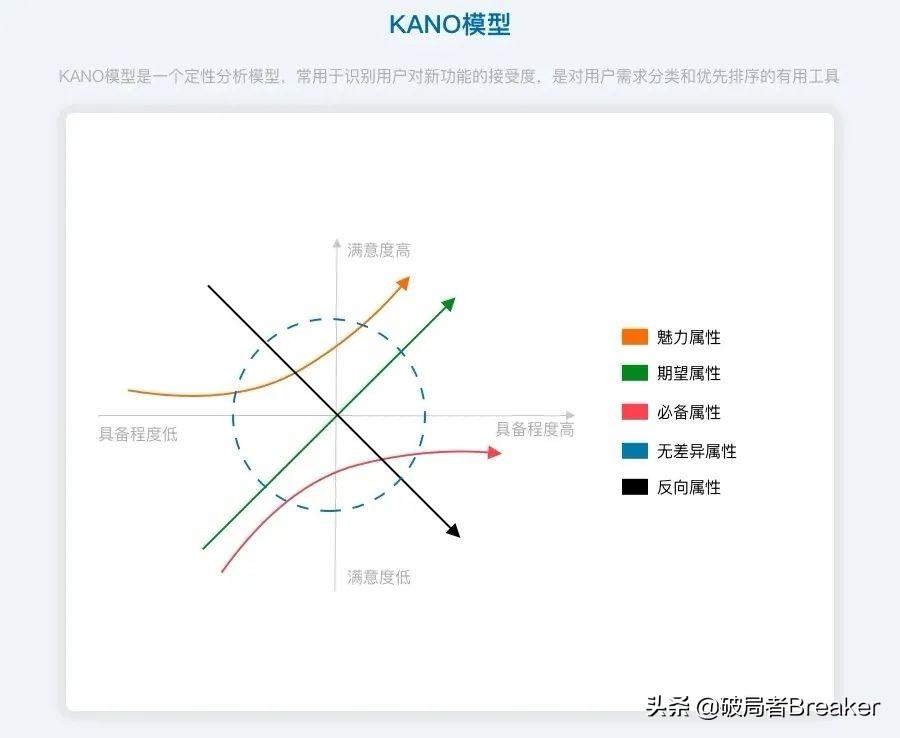 用户需求分析模型工具：KANO模型讲解