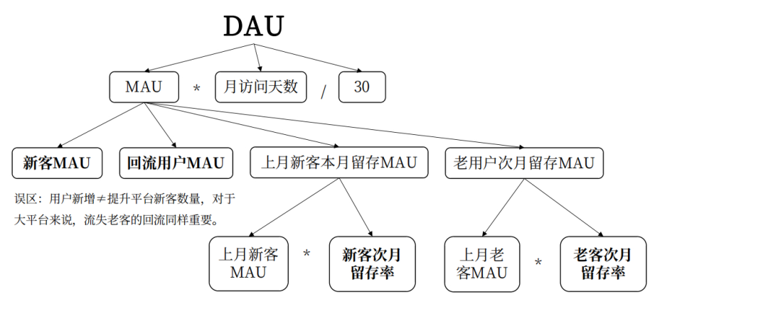 用户增长模型是什么（如何搭建用户增长体系）