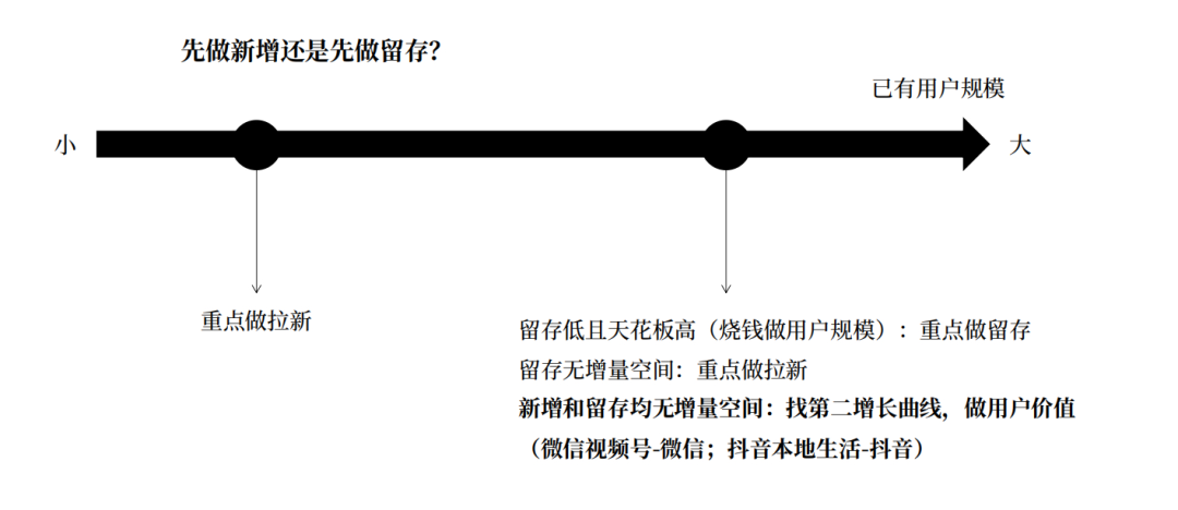 用户增长模型是什么（如何搭建用户增长体系）