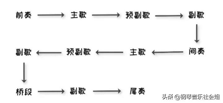 歌曲主歌副歌怎么区分(副歌和主歌区别在哪)